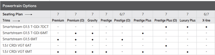 Kia Sonet, Seltos, Carens lose diesel-iMT powertrain